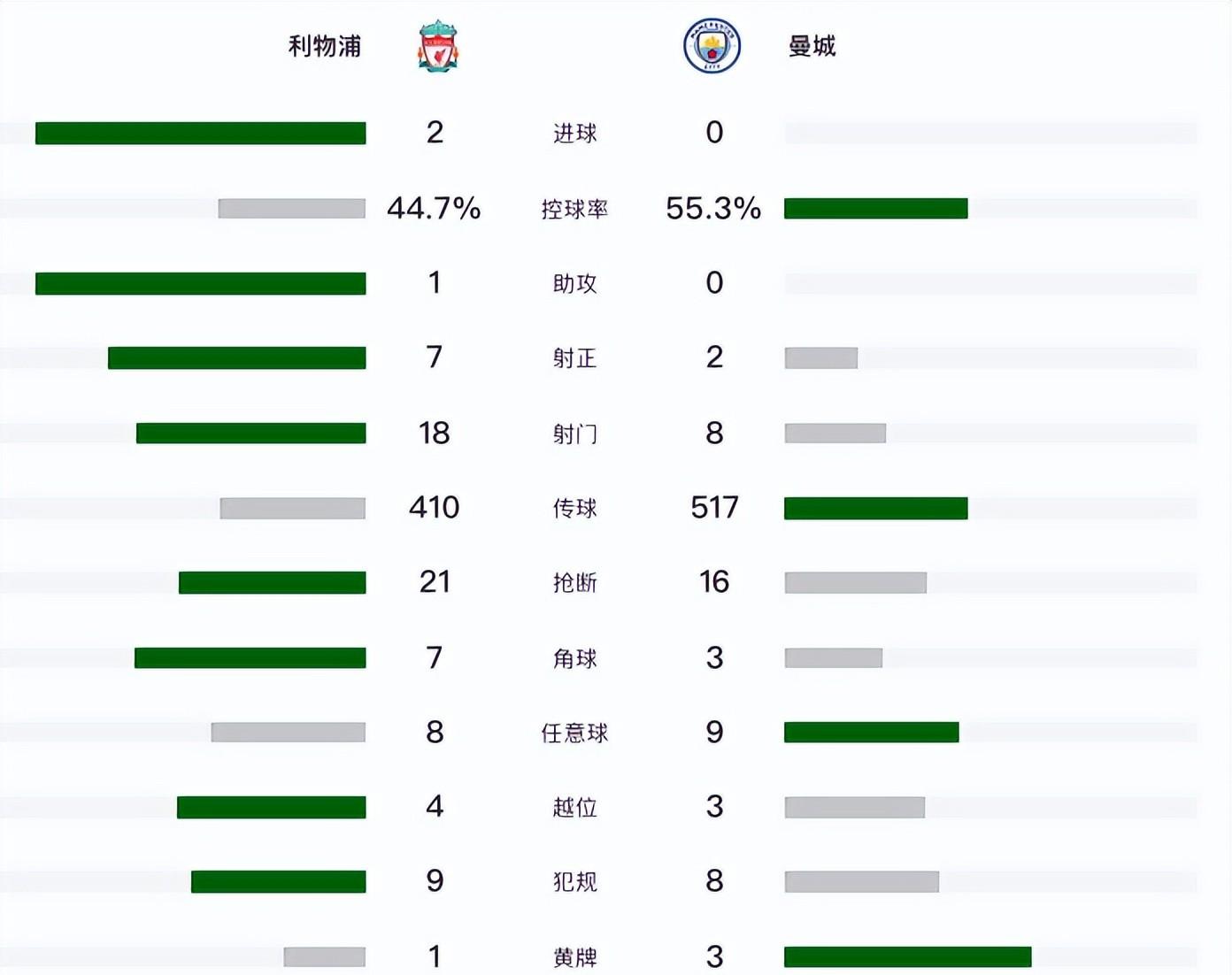 曼城大胜托特纳姆,领跑英超榜单 曼城大胜托特纳姆,领跑英超榜单